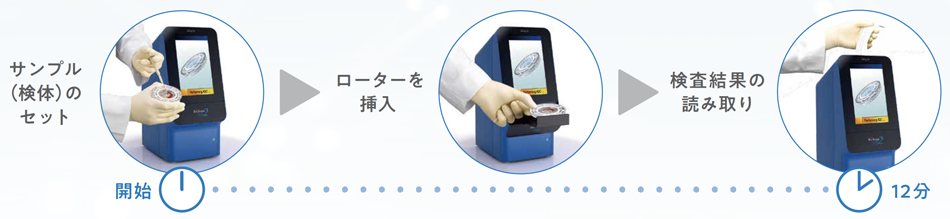 3つの操作ステップで、簡単スピード測定